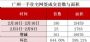 复工首周，广州新房成交量谷底回升：周成交增了644％