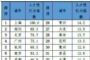 人才吸引力排名，这10个城市为何最具吸引力