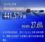 奔驰汽车2021年1-6月销量441579辆 同比增长27.6%
