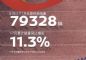 东风日产7月终端销量79328辆 同比跌20.3%