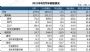 中汽协：8月汽车销量179.9万辆 下降17.8%