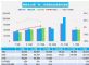 12月乘用车销量预计205.0万辆 同比下降10.4%