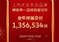 获单一品牌销冠 上汽大众2021年销量达1356534辆
