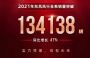 同比增长47% 东风风行2021年全年销量134138辆