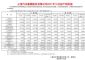 上汽集团12月销量66.1万辆 全年销量546.4万辆