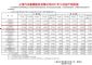 上汽乘用车2021年12月销量10.5万辆 全年销量80万辆