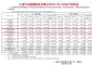 上汽通用五菱12月销量21.6万辆 全年销量166万辆