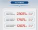 长安中国品牌汽车2021年全年销量175万辆 增长16.7%