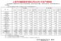 上汽集团1月整车销量455552辆，同比增长13.02%
