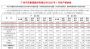 广汽丰田1月汽车销量99900辆 同比增长11.25%