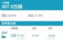 轩逸问鼎冠军 乘联会公布1月轿车销量榜