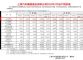同比大涨79% 上汽大众2022年2月销量9.06万辆