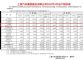 上汽乘用车2月销量64407辆 同比大涨114.7%
