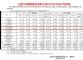 上汽通用五菱2月销量66000辆 环比下跌40%