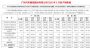 广汽集团2月汽车销量143464辆 同比增长36.47%