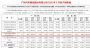 广汽菲克2022年2月销量仅134辆 同比大跌94.6%