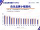 2月中国汽车保值率榜单出炉，上汽荣威品牌连续多月正增长，站稳TOP10！