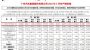广汽本田2022年3月销量76833辆 同比增长21.46%