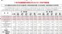 广汽丰田2022年3月销量97006辆，同比增长41.0%