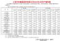 上汽集团3月销量443845辆，同比下降 9.94%