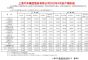 上汽集团4月销量166552辆 同比大跌60.30%