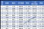 4月全国城市汽车销量排行榜 仅35城环比增长