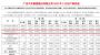 广汽传祺5月销量29305辆，同比增长12.76%