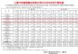 上汽乘用车8月销量8.43万辆 同比增长29.76%