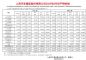 上汽集团8月销量42.3万辆 同比下跌17.33%