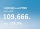 本田汽车9月在华终端销量10.97万辆 同比增长8.5%