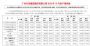 广汽集团10月销量22.45万辆 同比增长5.65%