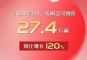 东风汽车集团1月销量27.4万辆，同比劲增120%