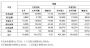 长城汽车5月销量91,460辆，同比下跌9.51%