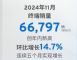 上汽通用11月终端销量66797辆 环比增长14.7%