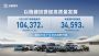 长城汽车7月方盒子车型销售4.48万辆 同比增长17.01%