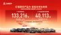 提速“生态出海” 长城汽车11月海外销售5.73万辆 同比增长32.70%