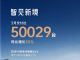 突破5万辆！零跑汽车公布3月销量，同比增长35%