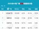 4月汽车厂商销量排行榜 前十车企仅1家正增长
